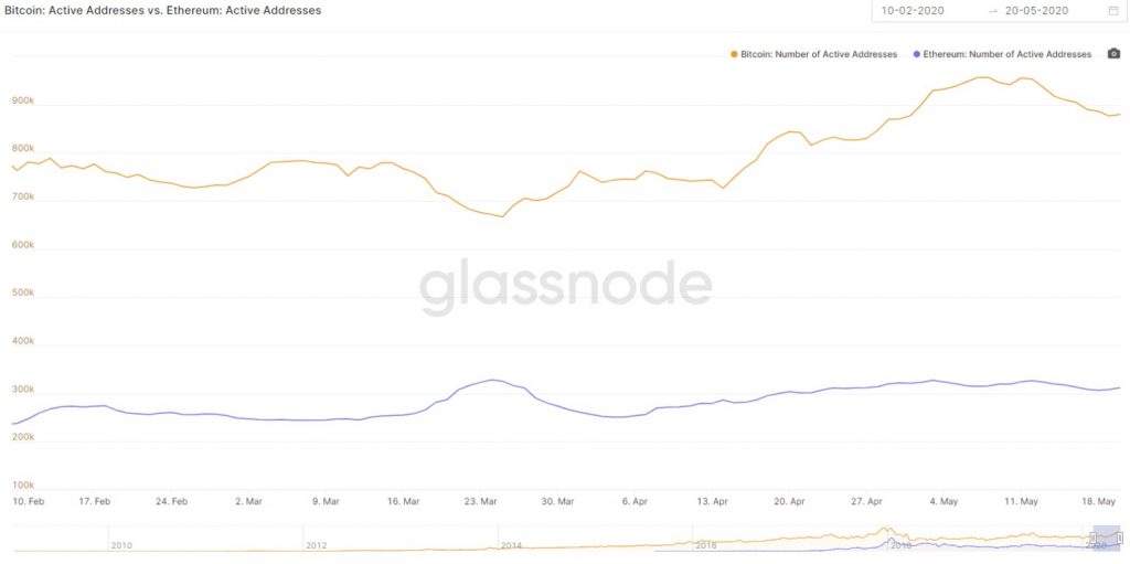 210520 btc eth active addr