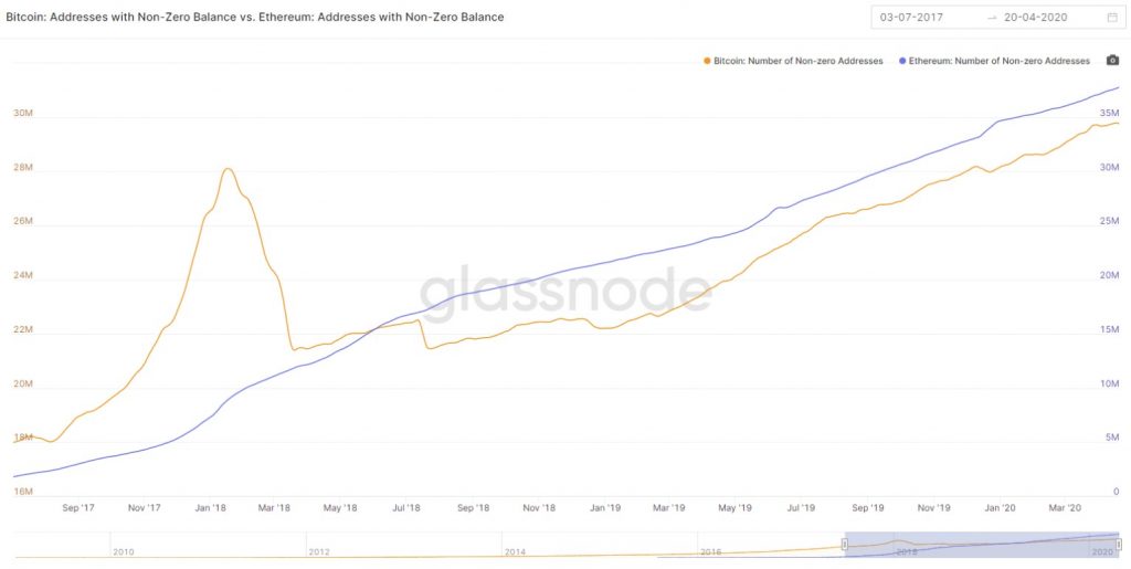 210520 btc eth active addr 2