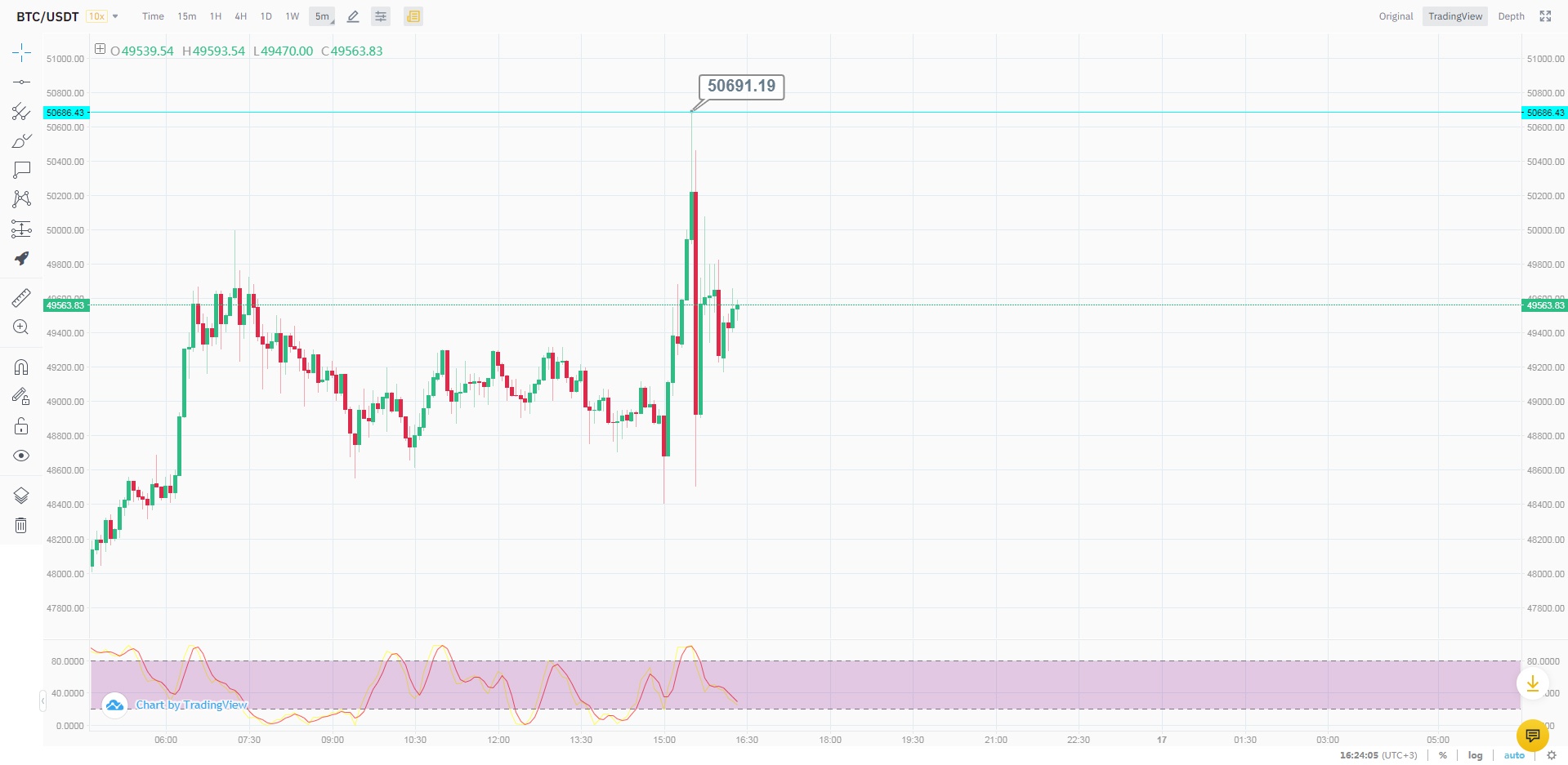 16.02.21 Bitcoin price