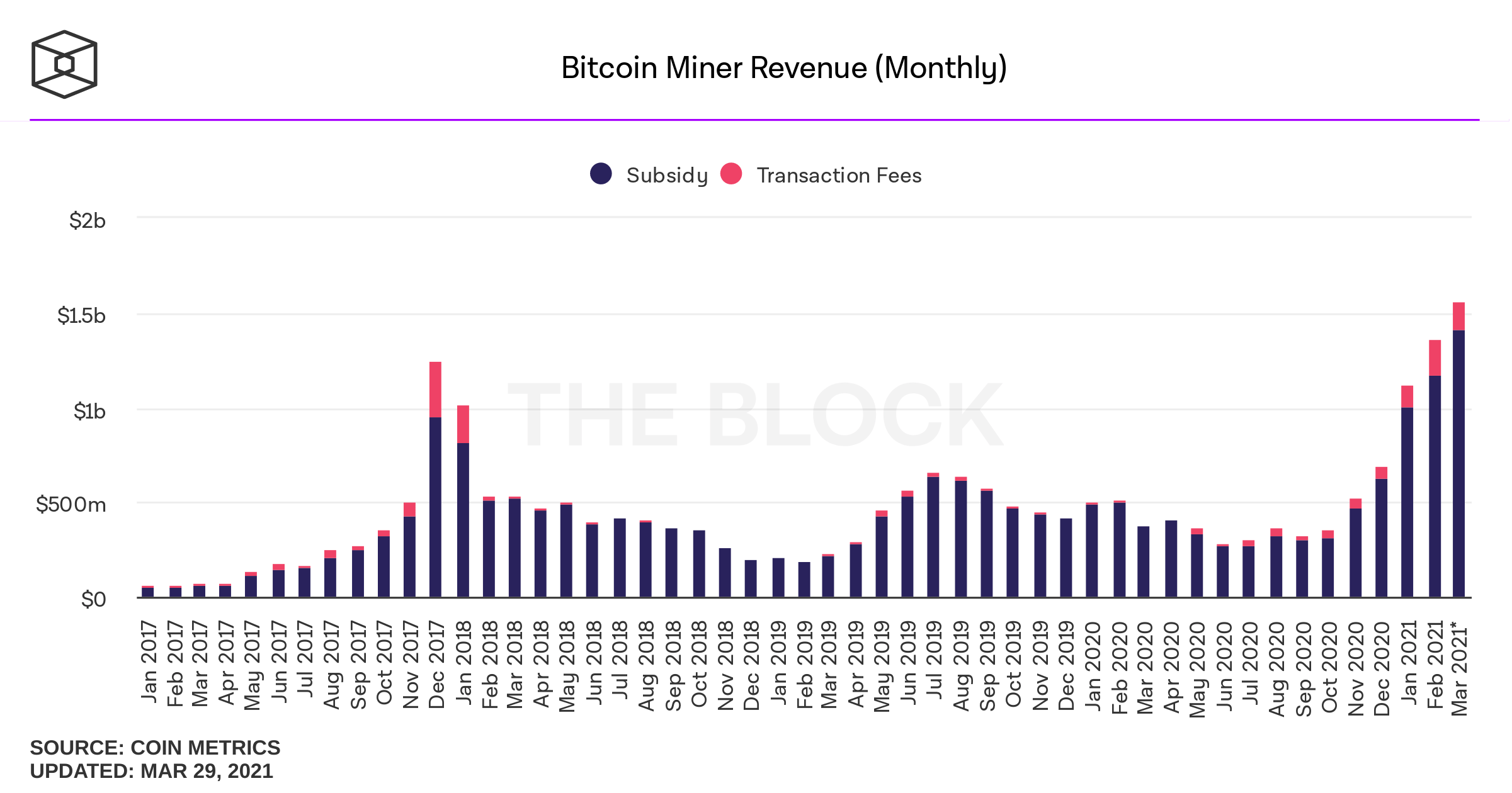 bitcoin miner revenue monthly