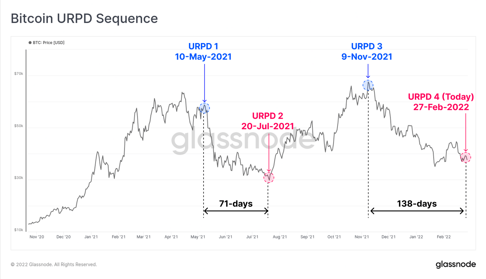 020322 glassnode urpd